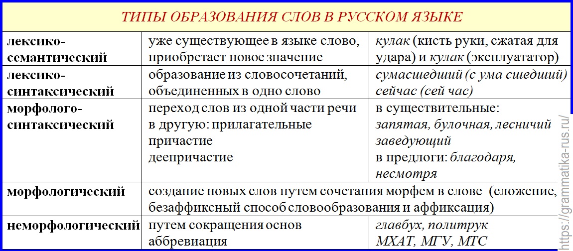 Пришел образование слова. Типы образования слов. Типы образования слов в русском языке. Типы словообразования таблица. Виды словообразования в русском языке.