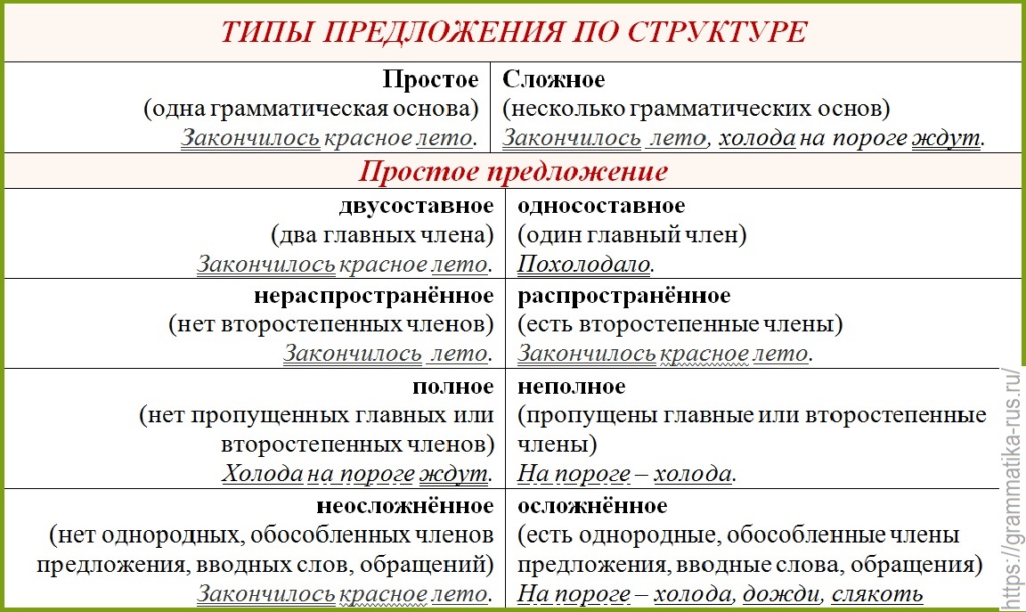 Типы предложений по структуре - Русский язык без проблем