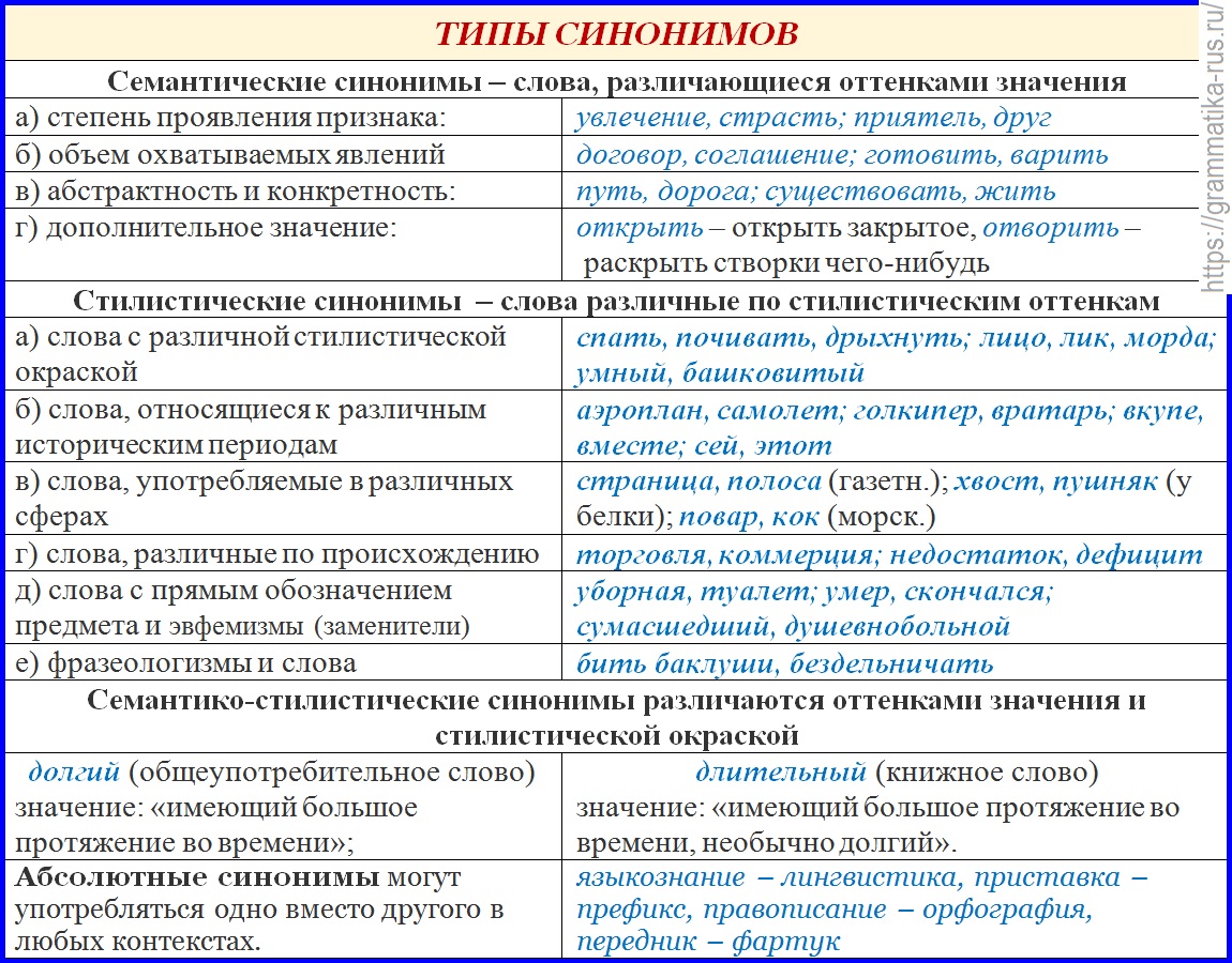 Лексическое различие слов. Типы синонимов. Определить Тип синонимов. Типы синонимов в русском языке. Виды синонимов с примерами.