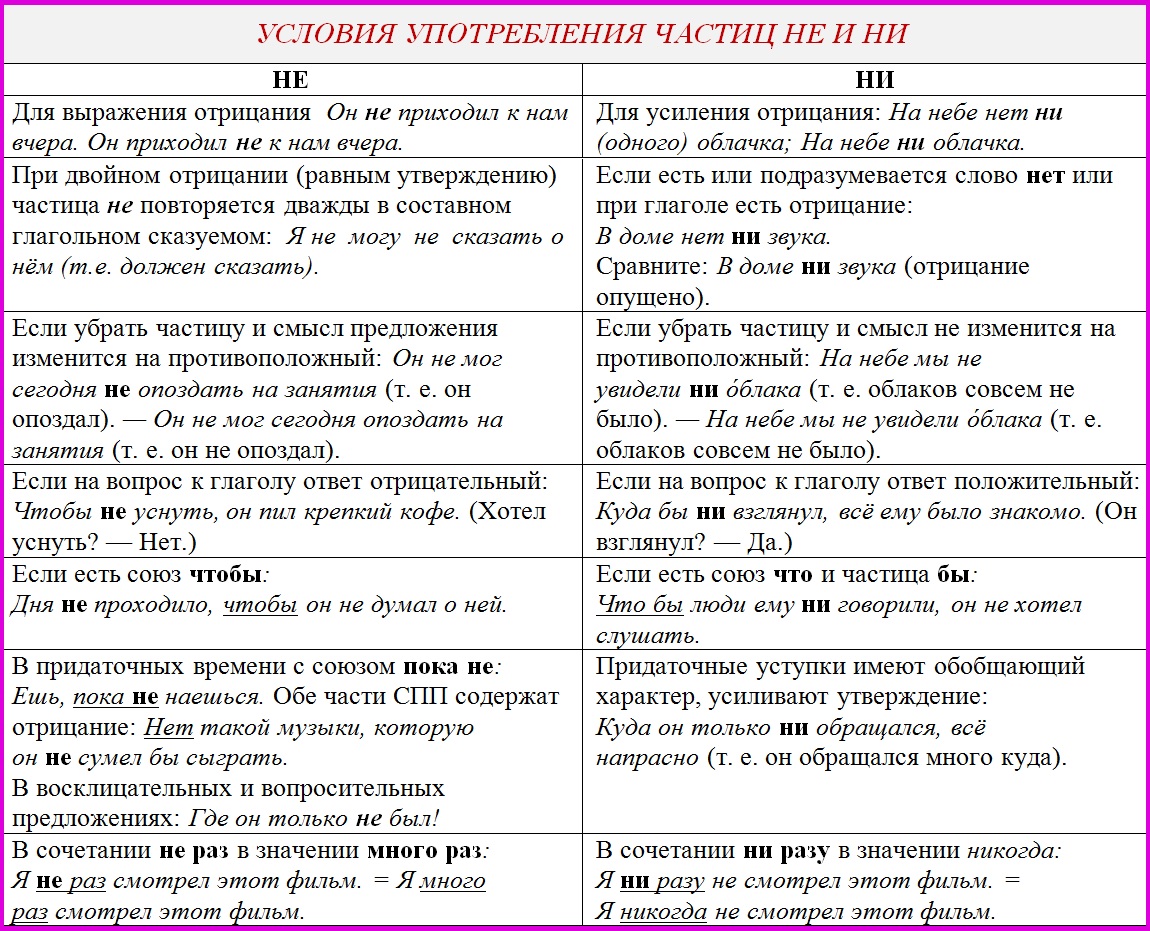Различение частиц НЕ и НИ - Русский язык без проблем