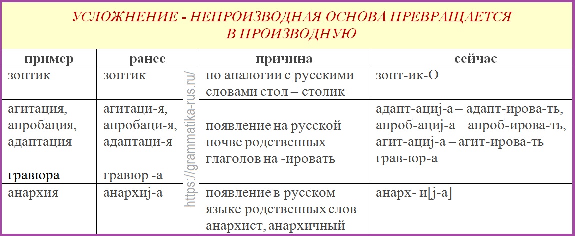 Морфологические изменения слов. Усложнение примеры. Усложнение основы примеры. Усложнение это в русском языке. Примеры усложнения слов в русском языке.