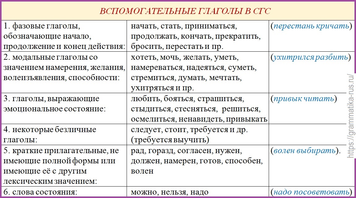 Способы выражения СГС - Русский язык без проблем