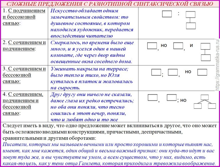 Составьте схему сложного предложения с разными видами связи а затем попробуйте придумать свое