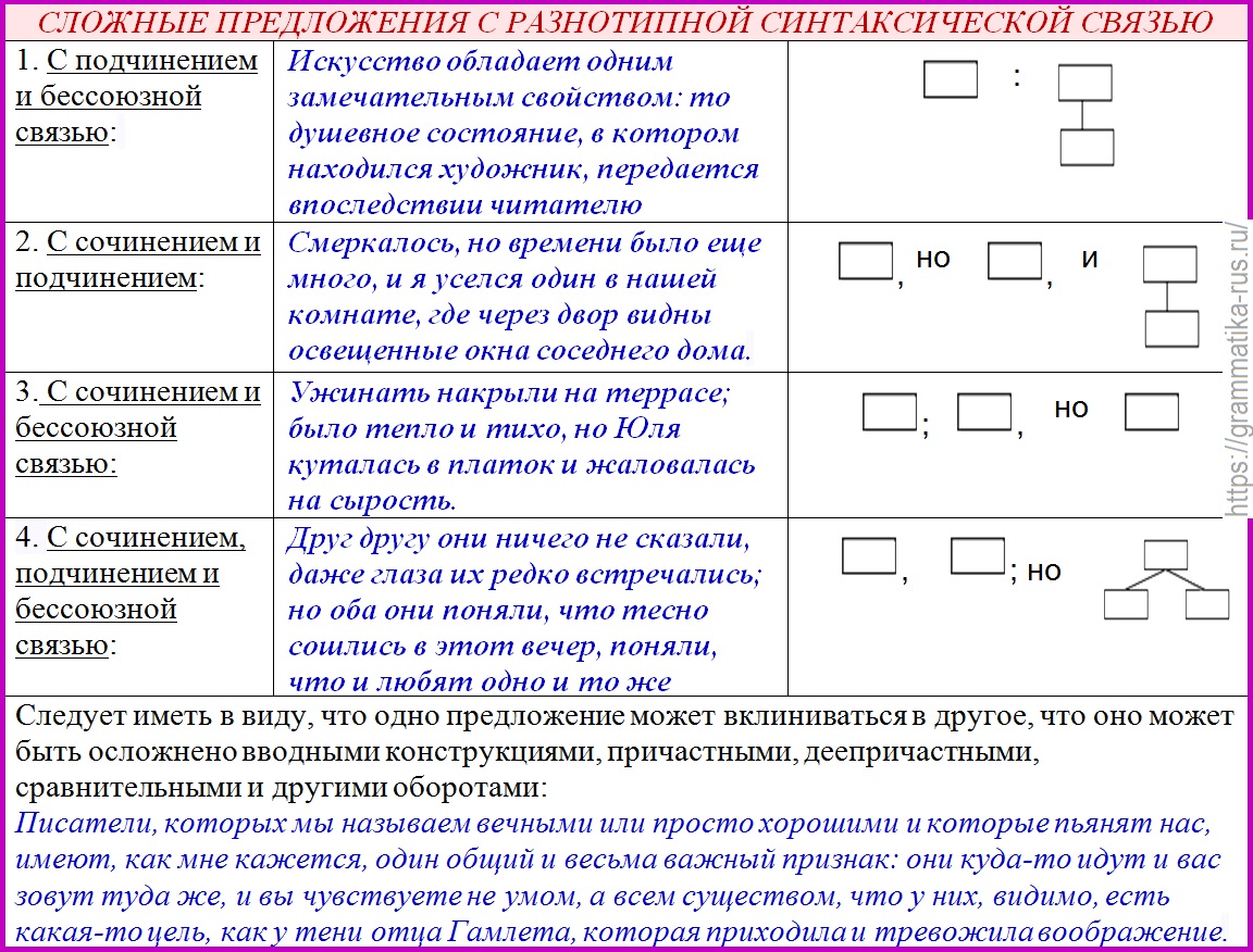 Сложное предложение с разными видами связи | Тест з російської мови – «На Урок»