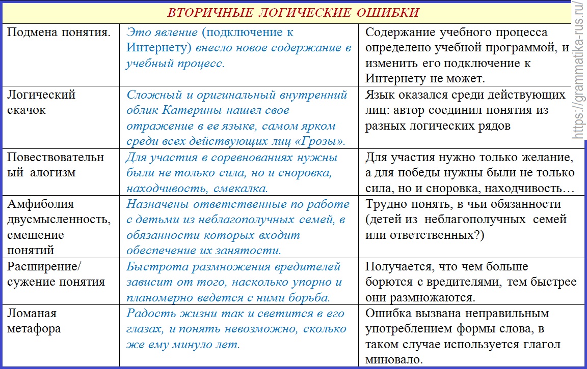 Некорректную запись отдельных языковых конструкций в программе представляют собой ошибки