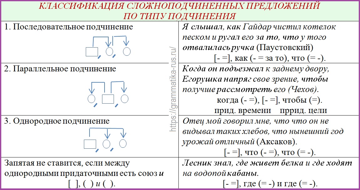 Основные виды СПП с двумя или несколькими придаточными - Русский язык .