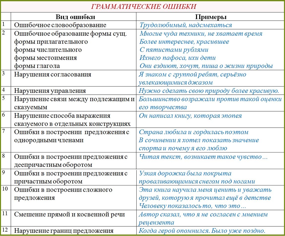 Грамматические и речевые ошибки - Русский язык без проблем