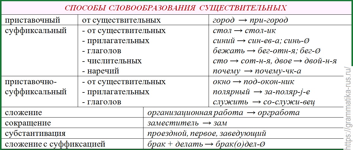 Незамеченный часть речи. Словообразование глаголов таблица русский язык. Способы словообразования сущ. Способы словообразования существительных. Способы словообразования имен существительных.