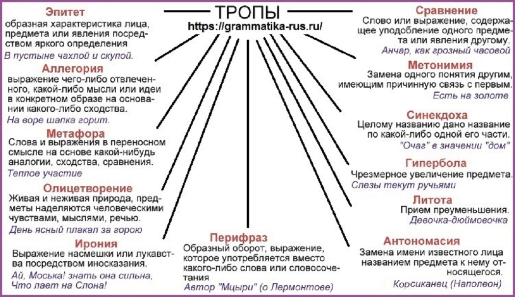 Укажите метафору. Тропы и фигуры речи в русском языке таблица. Таблица тропы и риторические фигуры. Тропы и фигуры речи таблица с примерами. Примеры тропов в русском языке таблица.