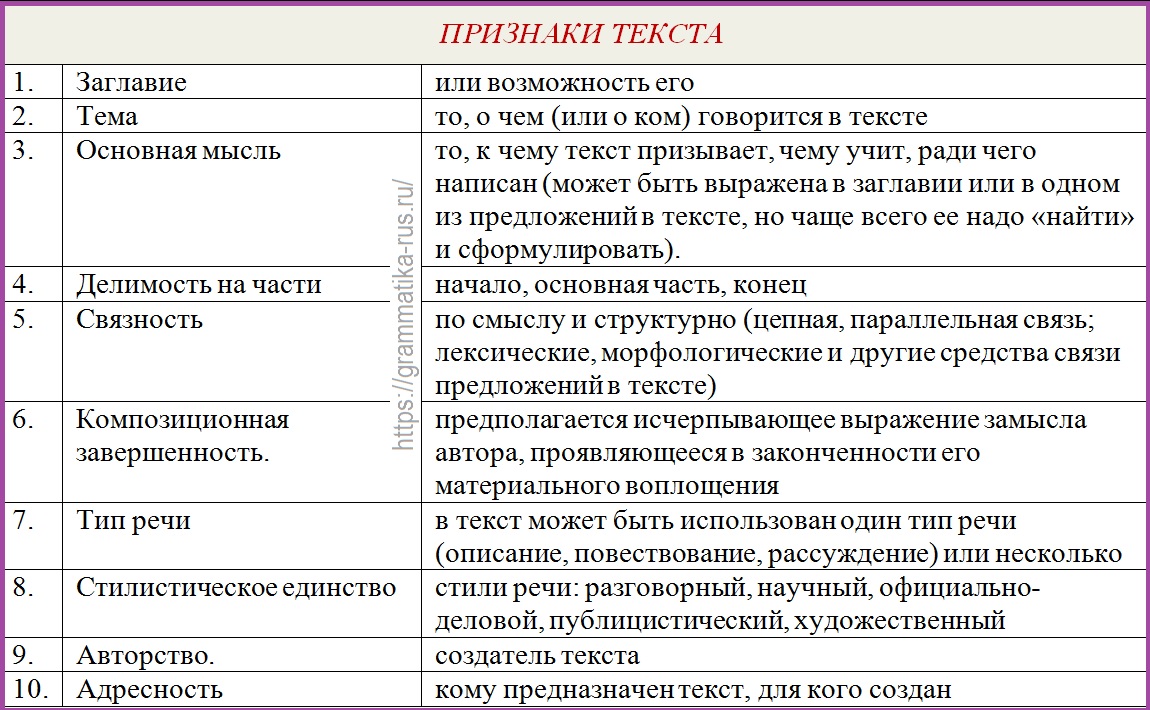 Что является главным в тексте. Основные признаки текста 7 класс. Основные признаки текста в русском языке. Основные признаки текста 6. Основные признаки текста 10-11 класс.