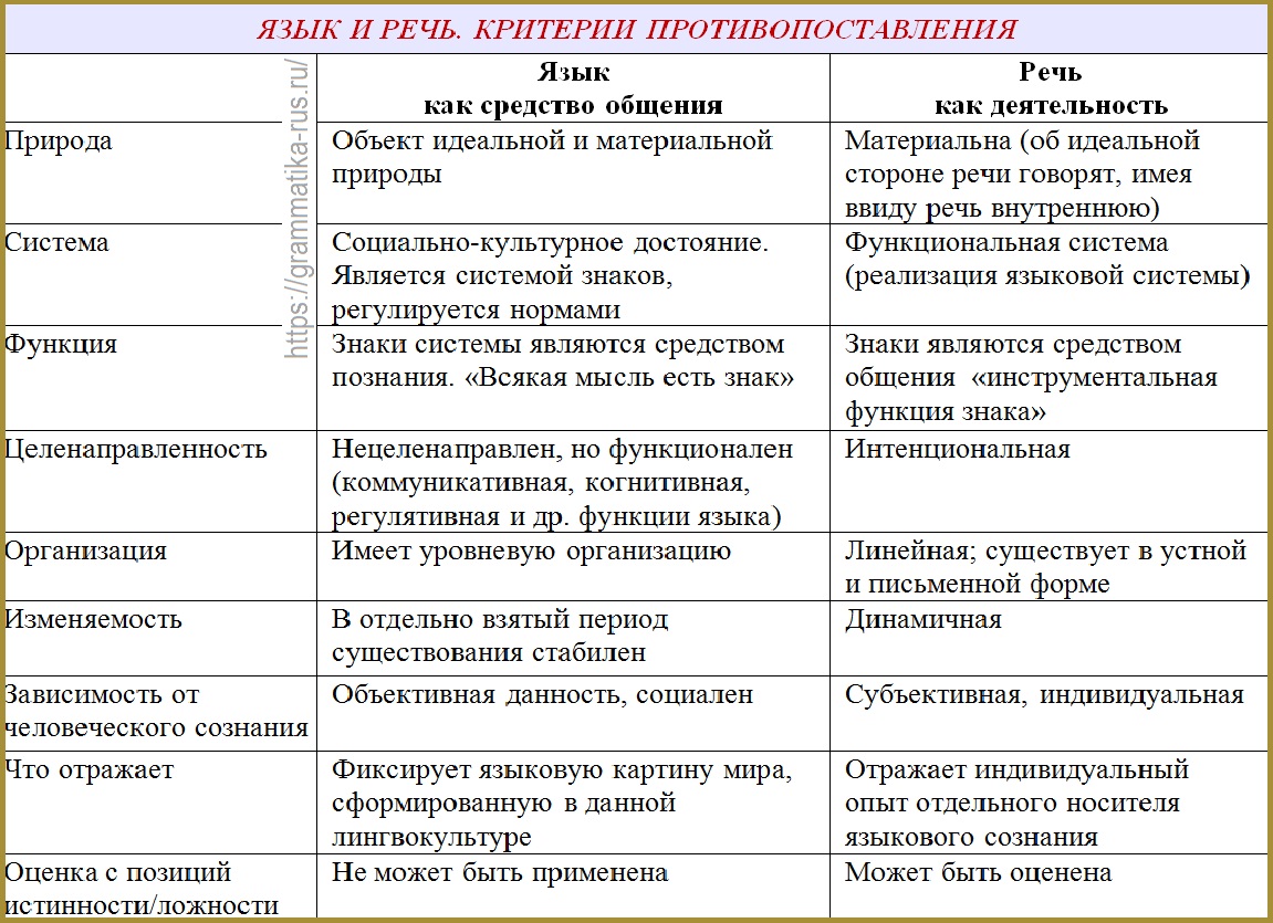 Различие понятий “язык” и “речь” - Русский язык без проблем