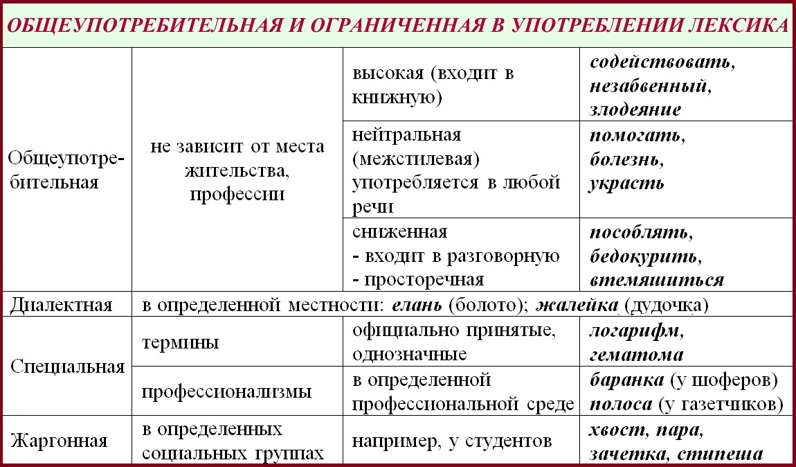 Лексика примеры употребления. Таблица лексико ограниченного употребления. Лексика. Лексика примеры. Примеры лексики в русском языке.