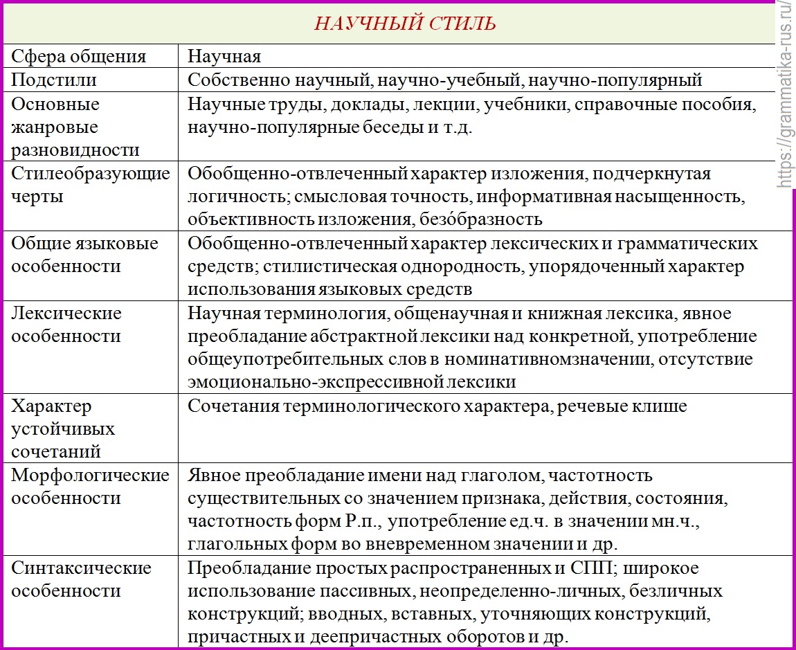 Стили Речи В Русском Языке Сочинение