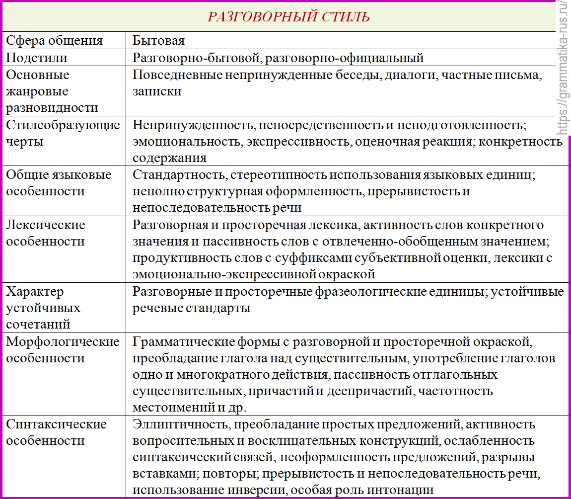 Разновидности разговорного родного русского языка