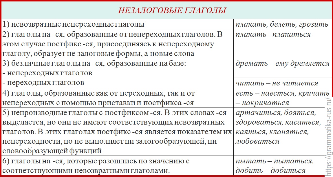 Возвратные глаголы обычно являются. Глаголы возвратные и невозвратные переходные и непереходные. Группы возвратных глаголов. Дифференциация возвратных и невозвратных глаголов. Возвратность глаголов в русском языке таблица.